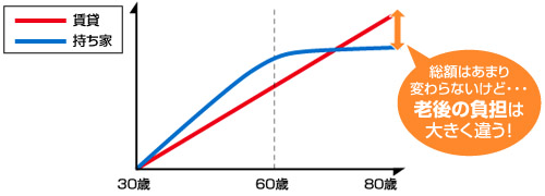 総額はあまり変わらないけど・・・老後の負担は大きく違う！